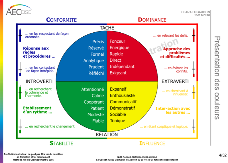 Profil de personnalité AEC Disc - NJM Conseil